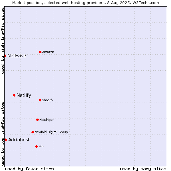 Market position of Netlify vs. Adriahost vs. NetEase