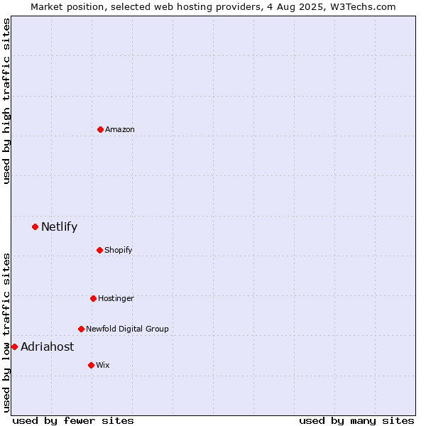 Market position of Netlify vs. Adriahost