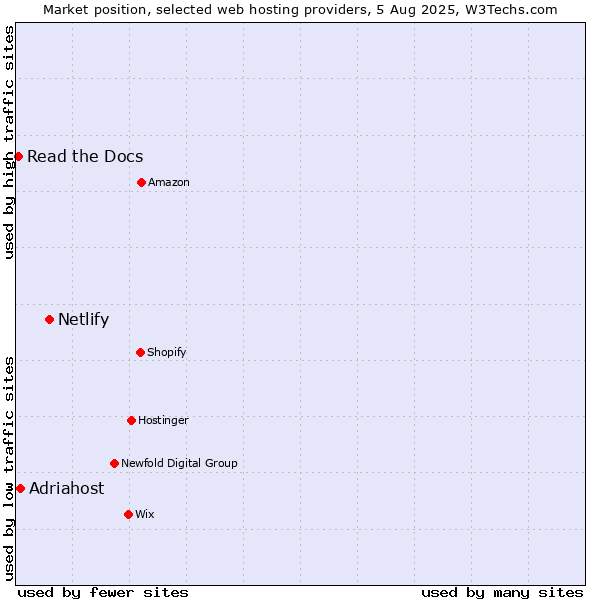 Market position of Netlify vs. Adriahost vs. Read the Docs