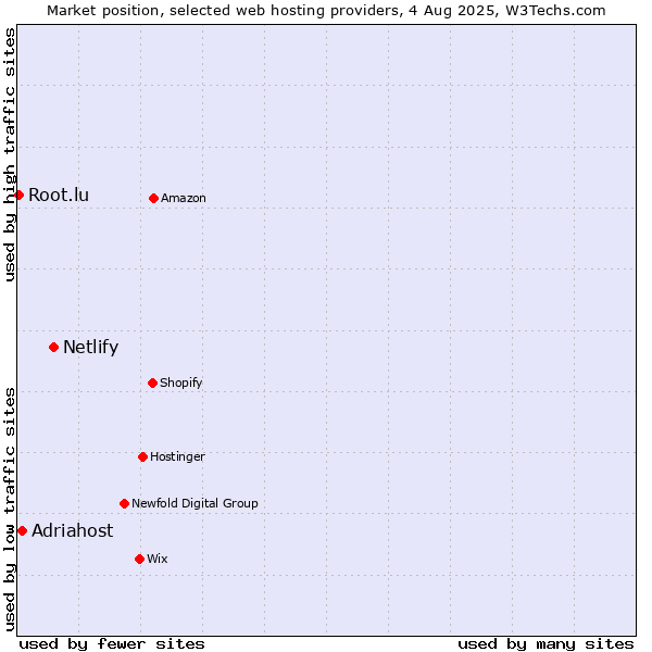 Market position of Netlify vs. Adriahost vs. Root.lu