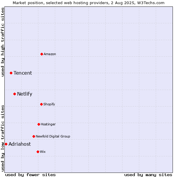 Market position of Netlify vs. Tencent vs. Adriahost