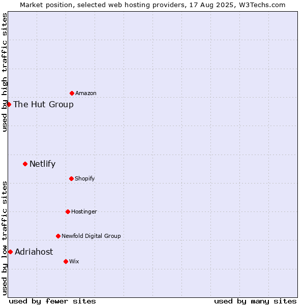 Market position of Netlify vs. Adriahost vs. The Hut Group