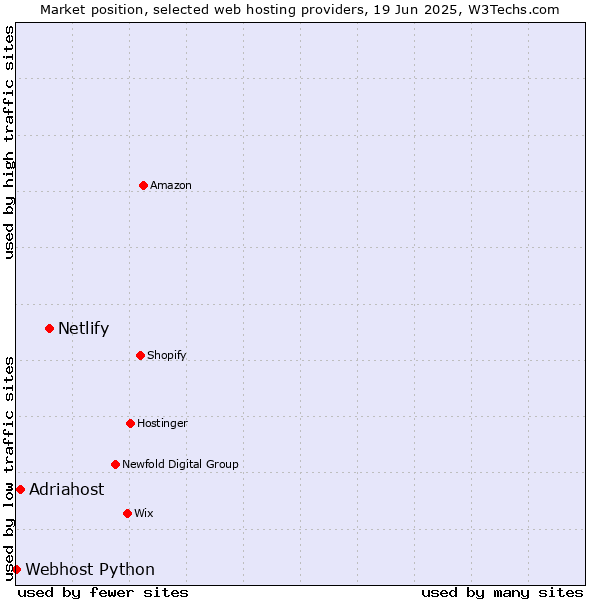 Market position of Netlify vs. Adriahost vs. Webhost Python