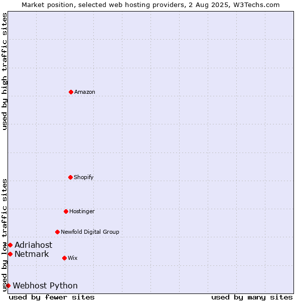 Market position of Netmark vs. Adriahost vs. Webhost Python