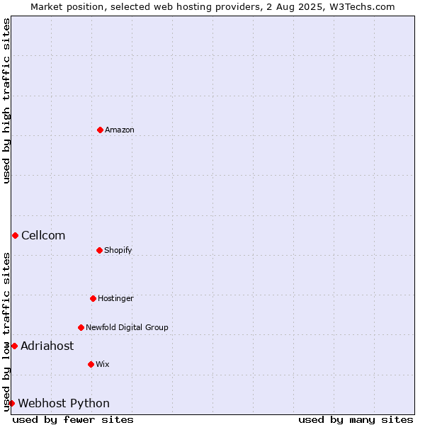 Market position of Cellcom vs. Adriahost vs. Webhost Python