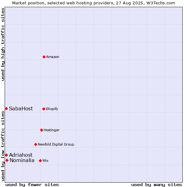 Market position of Nominalia vs. Adriahost vs. SabaHost