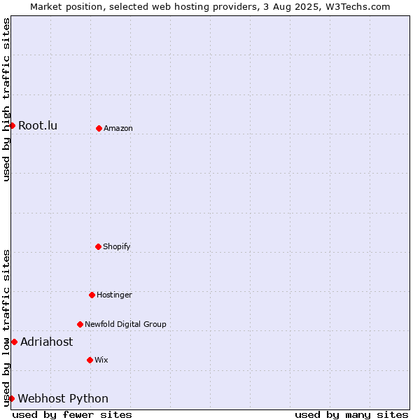 Market position of Adriahost vs. Root.lu vs. Webhost Python