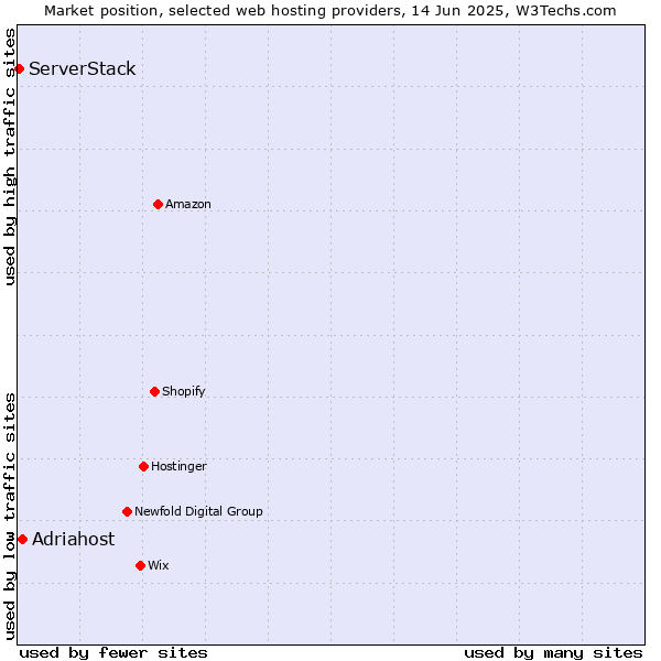 Market position of Adriahost vs. ServerStack