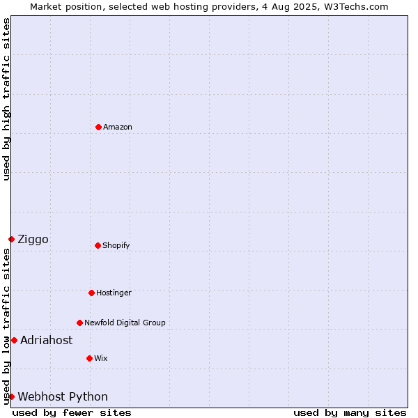 Market position of Adriahost vs. Ziggo vs. Webhost Python