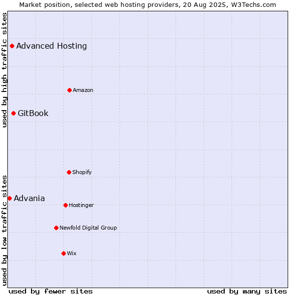 Market position of GitBook vs. Advanced Hosting vs. Advania