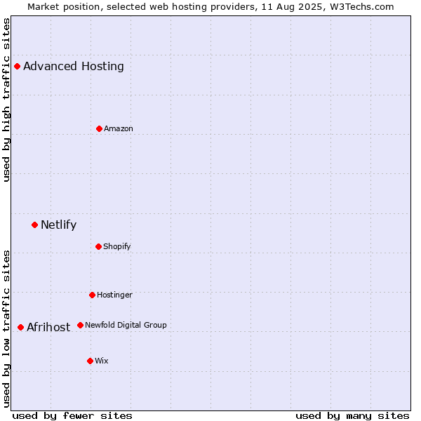 Market position of Netlify vs. Afrihost vs. Advanced Hosting