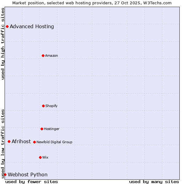 Market position of Afrihost vs. Advanced Hosting vs. Webhost Python