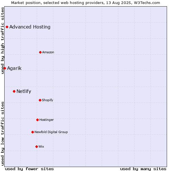 Market position of Netlify vs. Advanced Hosting vs. Agarik