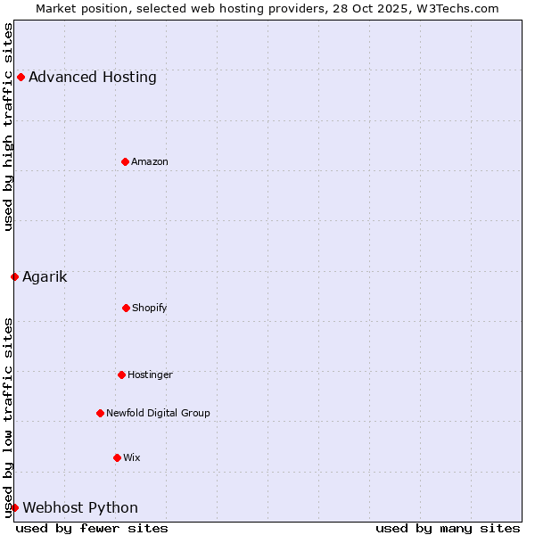 Market position of Advanced Hosting vs. Agarik vs. Webhost Python