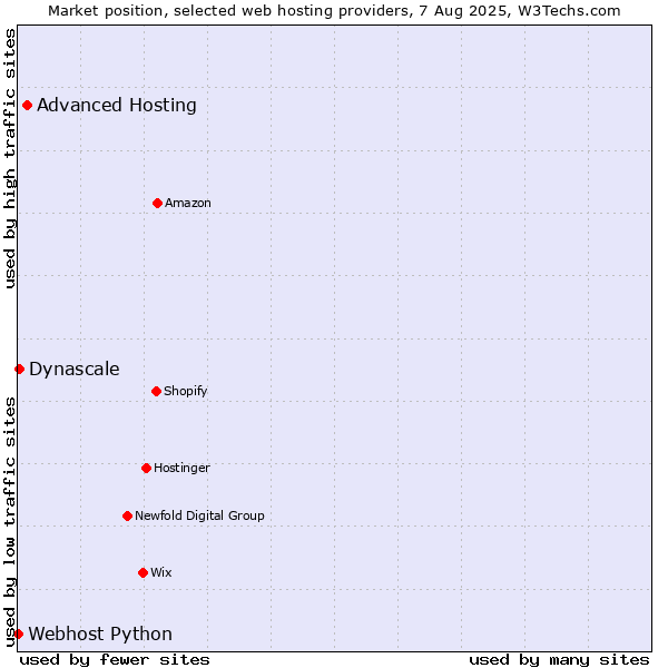 Market position of Advanced Hosting vs. Dynascale vs. Webhost Python