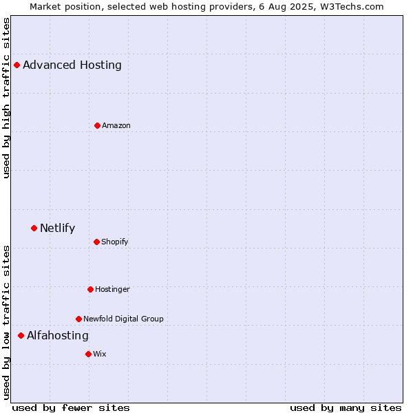 Market position of Netlify vs. Alfahosting vs. Advanced Hosting