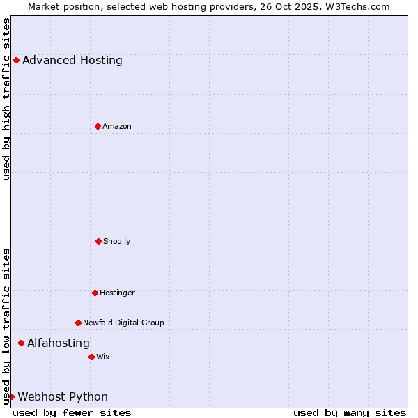 Market position of Alfahosting vs. Advanced Hosting vs. Webhost Python