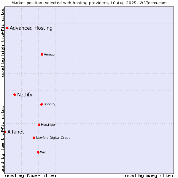 Market position of Netlify vs. Advanced Hosting vs. Alfanet