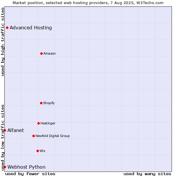 Market position of Advanced Hosting vs. Alfanet vs. Webhost Python
