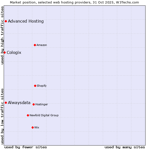 Market position of Advanced Hosting vs. Alwaysdata vs. Cologix