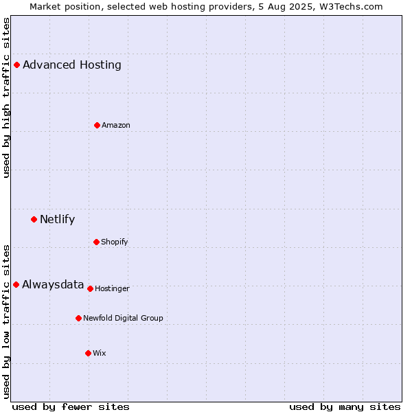 Market position of Netlify vs. Advanced Hosting vs. Alwaysdata