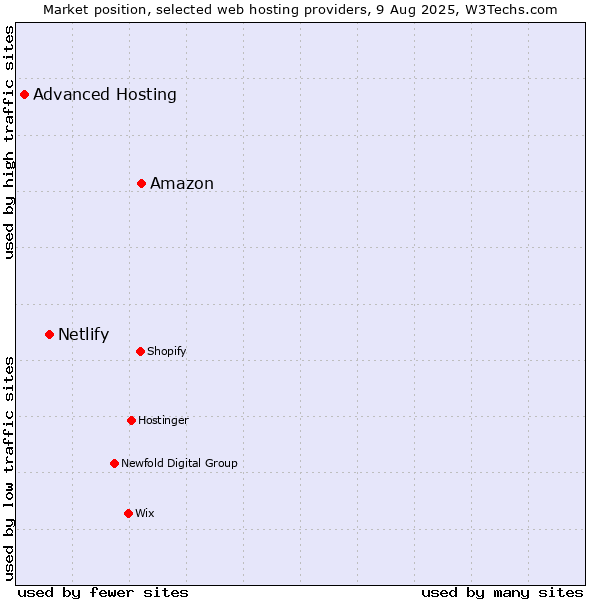 Market position of Amazon vs. Netlify vs. Advanced Hosting