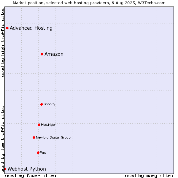 Market position of Amazon vs. Advanced Hosting vs. Webhost Python