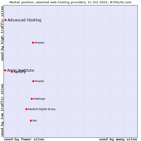 Market position of Netlify vs. Advanced Hosting vs. Amin Institute