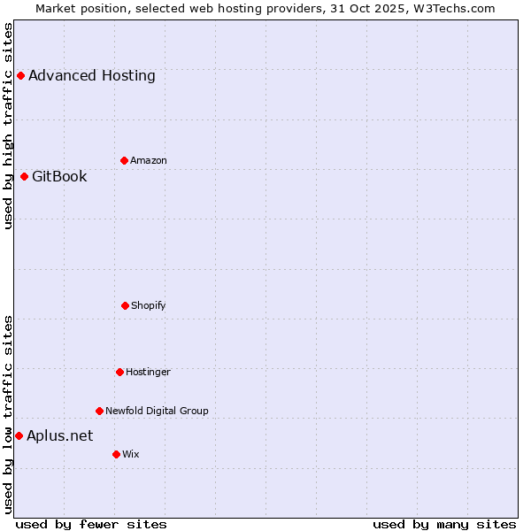 Market position of GitBook vs. Advanced Hosting vs. Aplus.net