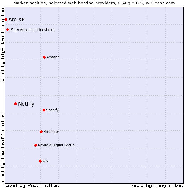 Market position of Netlify vs. Advanced Hosting vs. Arc XP