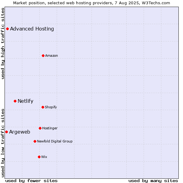 Market position of Netlify vs. Advanced Hosting vs. Argeweb
