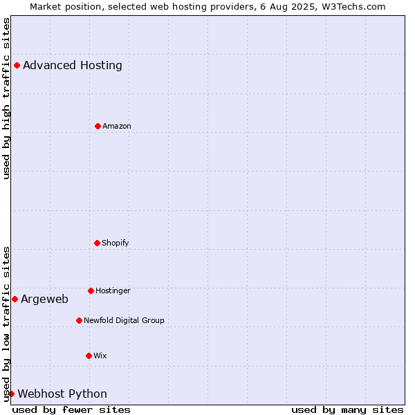 Market position of Advanced Hosting vs. Argeweb vs. Webhost Python