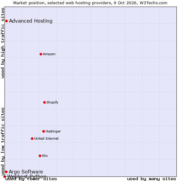 Market position of Advanced Hosting vs. Argo Software vs. Webhost Python