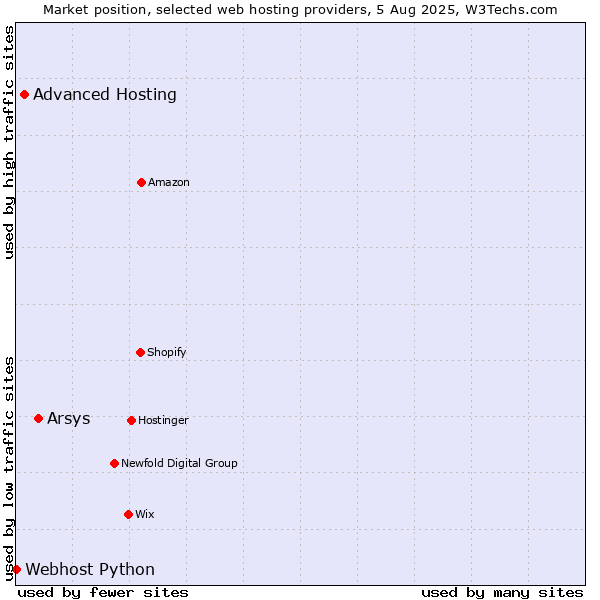 Market position of Arsys vs. Advanced Hosting vs. Webhost Python