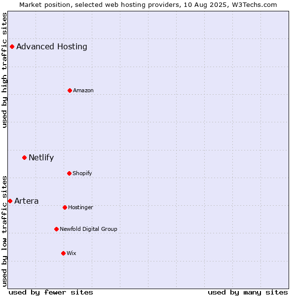 Market position of Netlify vs. Advanced Hosting vs. Artera