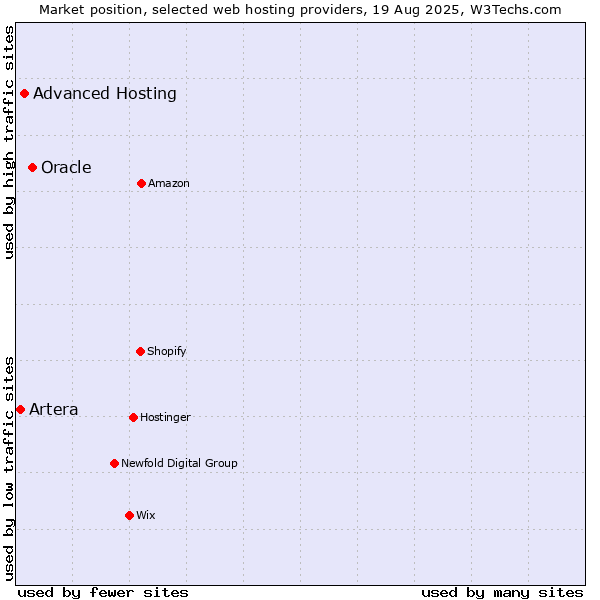 Market position of Oracle vs. Advanced Hosting vs. Artera