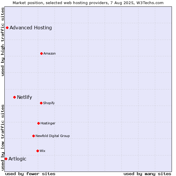Market position of Netlify vs. Advanced Hosting vs. Artlogic