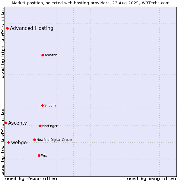 Market position of webgo vs. Advanced Hosting vs. Ascenty