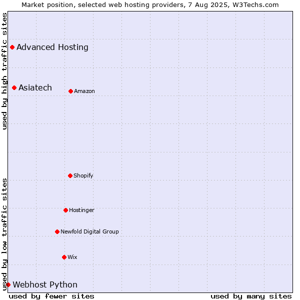 Market position of Asiatech vs. Advanced Hosting vs. Webhost Python