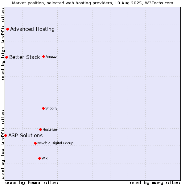 Market position of Advanced Hosting vs. Better Stack vs. ASP Solutions