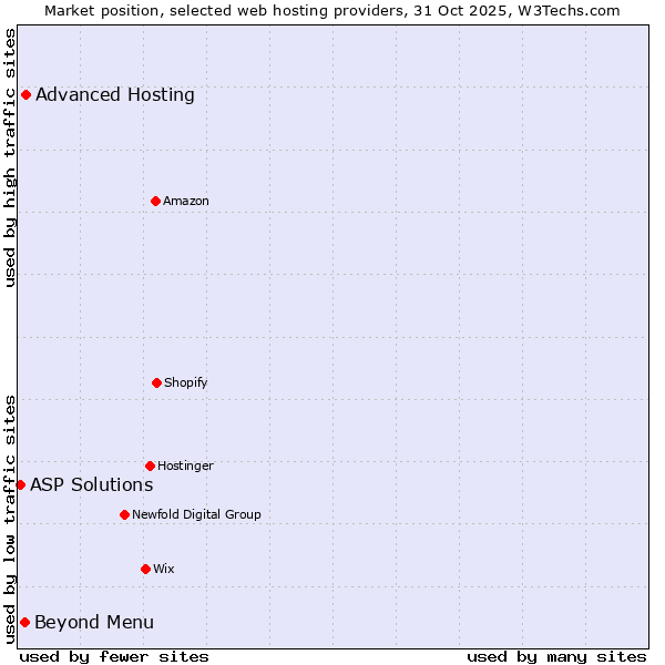 Market position of Advanced Hosting vs. Beyond Menu vs. ASP Solutions