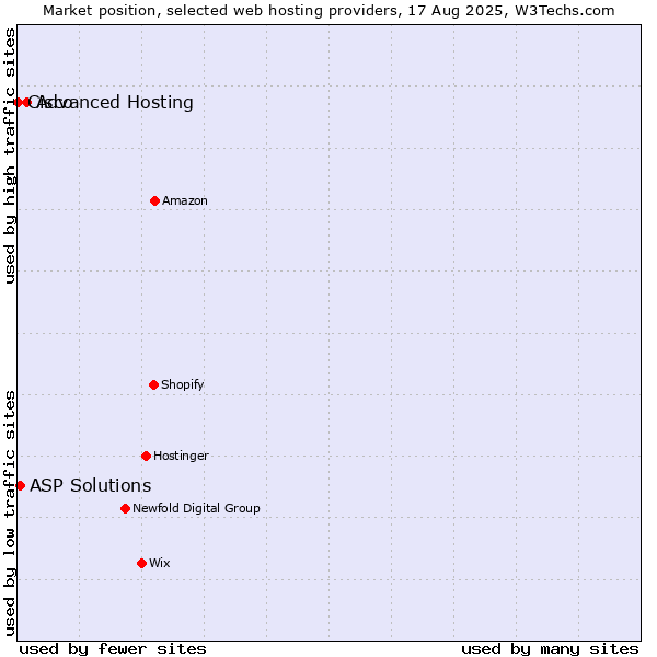 Market position of Advanced Hosting vs. ASP Solutions vs. Cisco