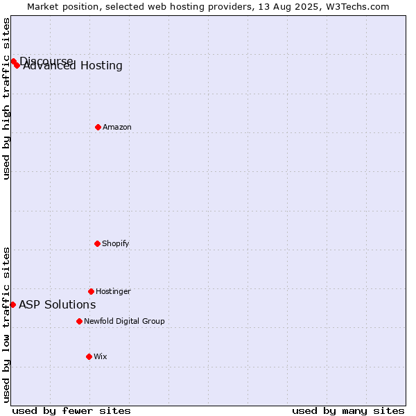 Market position of Advanced Hosting vs. Discourse vs. ASP Solutions