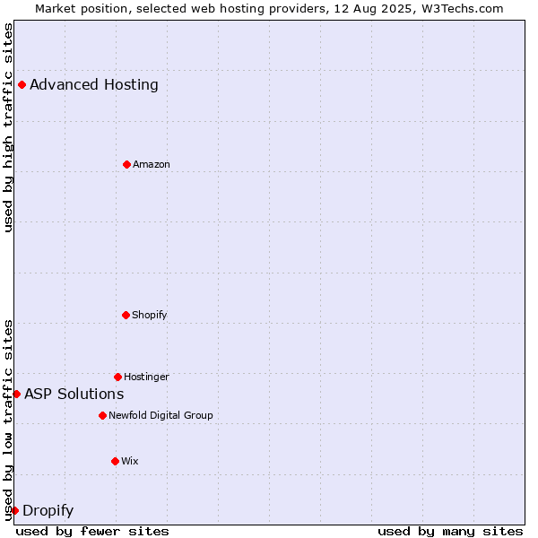 Market position of Advanced Hosting vs. ASP Solutions vs. Dropify