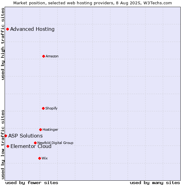 Market position of Elementor Cloud vs. Advanced Hosting vs. ASP Solutions