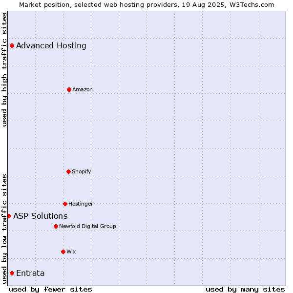 Market position of Advanced Hosting vs. Entrata vs. ASP Solutions
