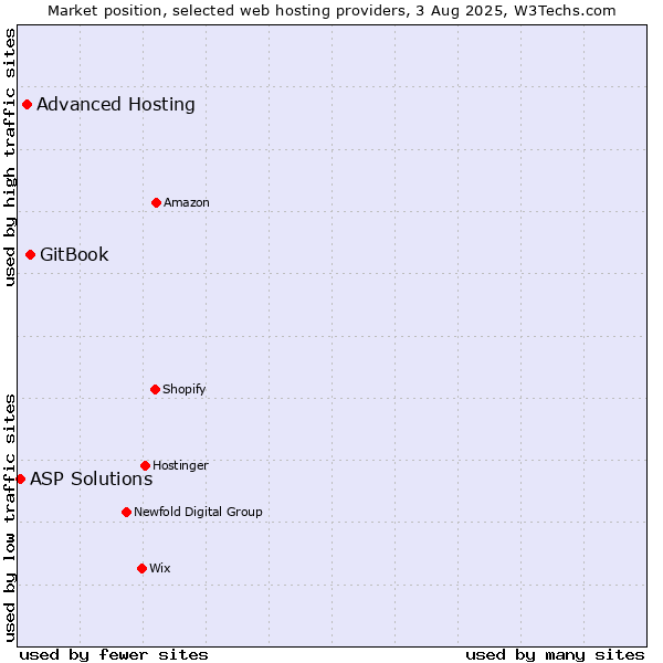 Market position of GitBook vs. Advanced Hosting vs. ASP Solutions