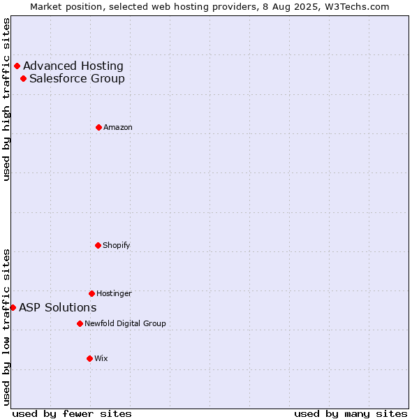 Market position of Salesforce Group vs. Advanced Hosting vs. ASP Solutions