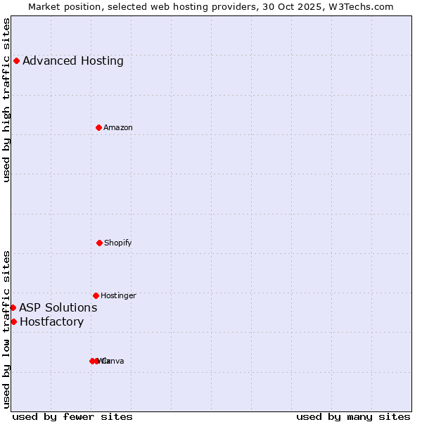 Market position of Advanced Hosting vs. Hostfactory vs. ASP Solutions
