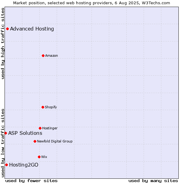 Market position of Advanced Hosting vs. Hosting2GO vs. ASP Solutions